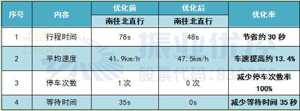表5 南往北直行協(xié)調(diào)效果對(duì)比表