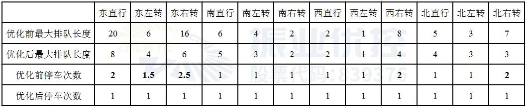 表2 次晚高峰排隊(duì)長(zhǎng)度和停車(chē)次數(shù)優(yōu)化前后對(duì)比表