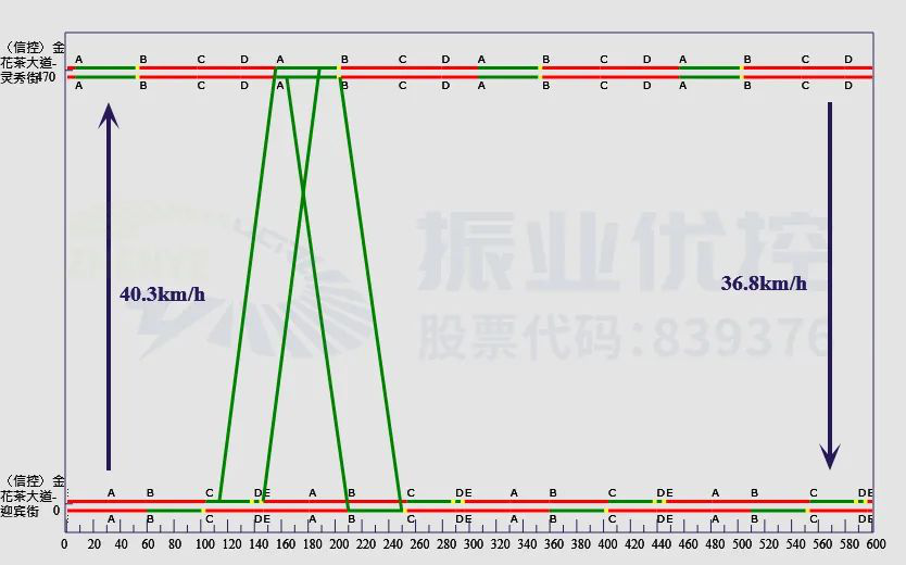 圖10 晚高峰綠波時距圖（1）