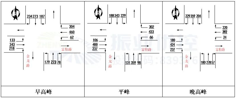 圖3 富怡路-金龍路路口流量流向分布圖(輛/小時(shí))