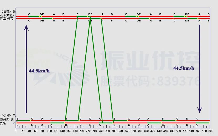 圖10 晚高峰綠波時距圖（2）
