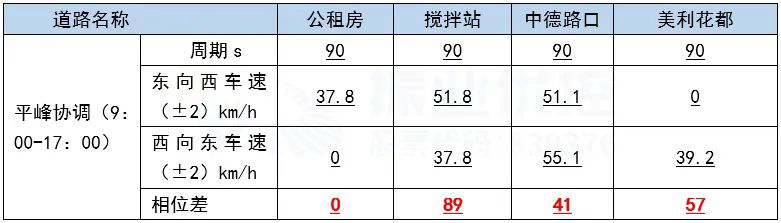 表3 同康路雙向協(xié)調(diào)優(yōu)化設(shè)計