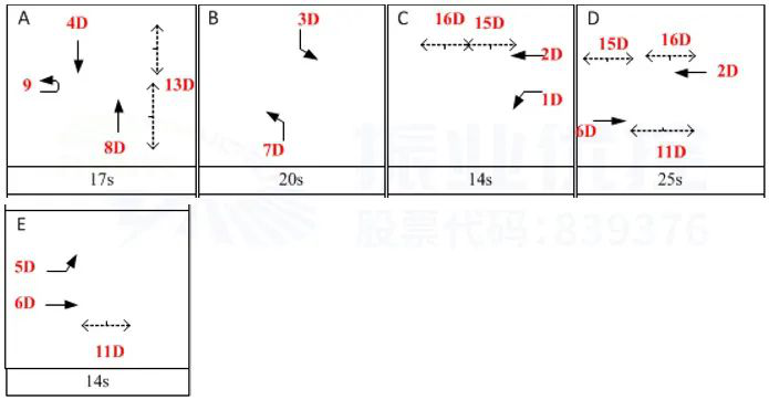 圖8 美利花都路口相位圖(優(yōu)化后)