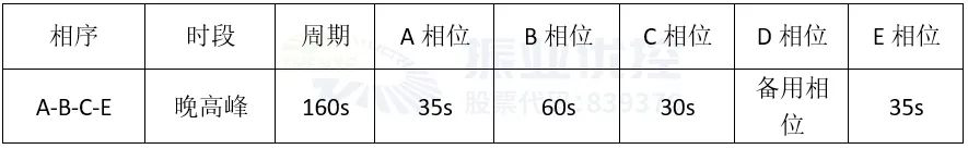 表1 路口晚高峰配時(shí)方案表(單位：s)