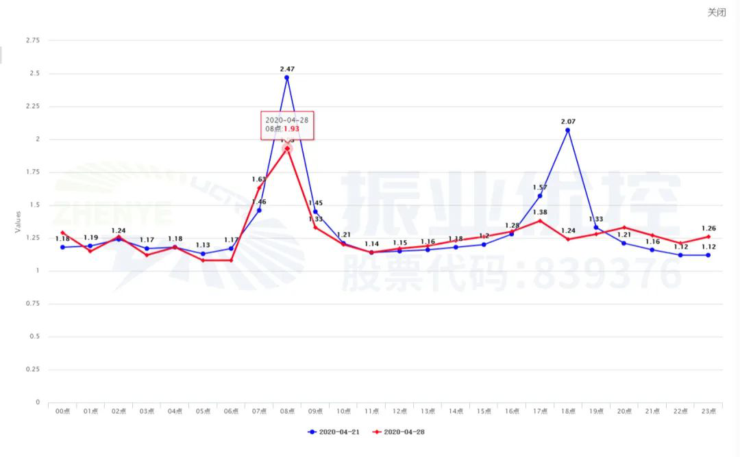 圖6 西往東方向擁堵指數(shù)對(duì)比曲線圖