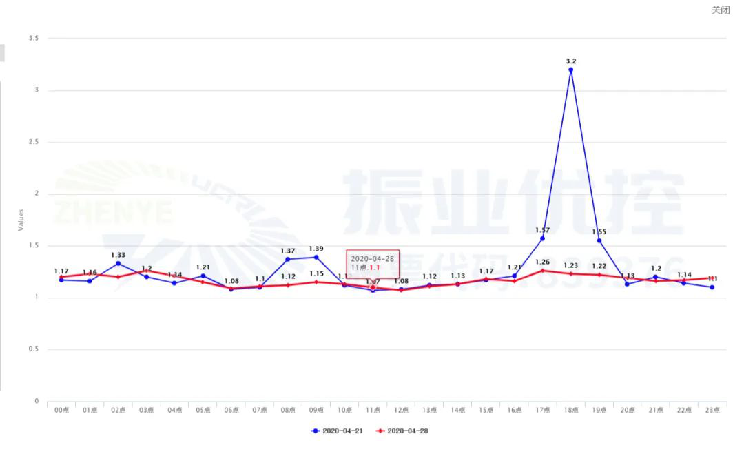 圖7 東向西方向擁堵指數(shù)對(duì)比曲線圖