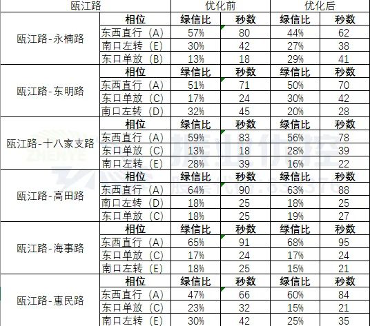 表1 甌江路沿線路口配時(shí)調(diào)整情況