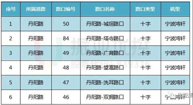 表1 丹陽路6個(gè)路口情況