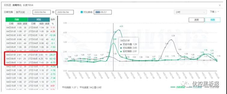 圖8 宏帆路南往北高德指數(優(yōu)化后)