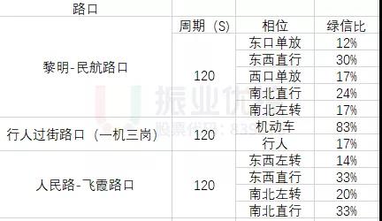 表2 優(yōu)化后路口配時(shí)表