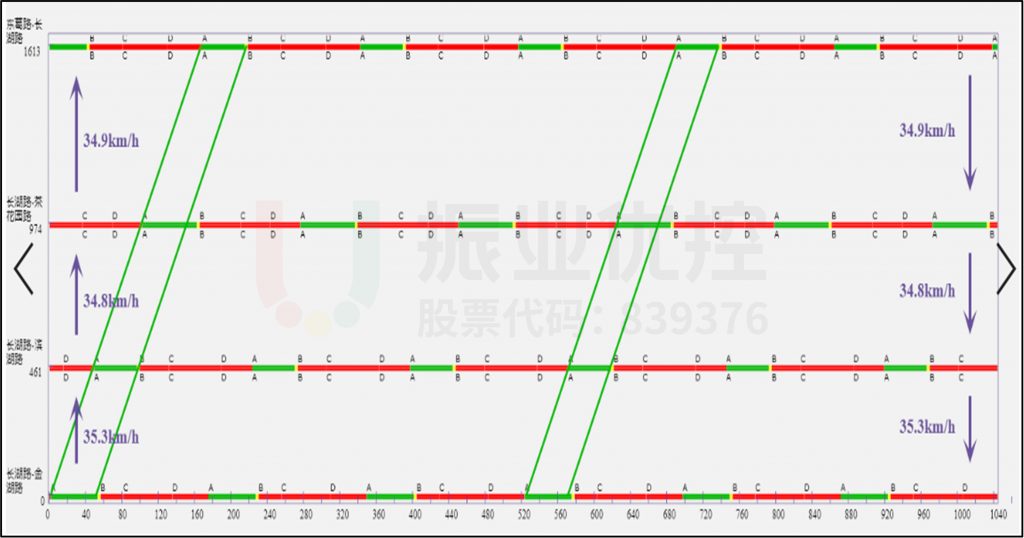 圖3 長湖路東向西協(xié)調時距圖