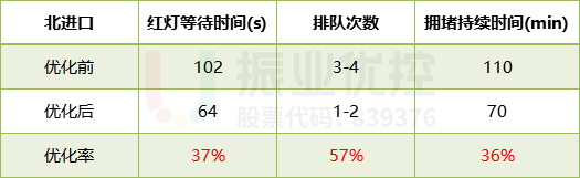 表1 北進(jìn)口晚高峰優(yōu)化效果數(shù)據(jù)對(duì)比表
