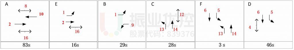 圖8 晚高峰路口相位及配時(shí)情況(優(yōu)化前)