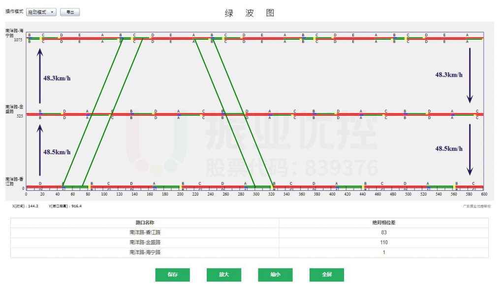 圖5 南洋路（海寧路-香江路）平峰時(shí)段綠波時(shí)距圖（7:30-16:30）