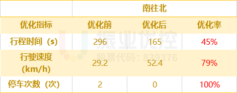 表3 潮汕路南往北優(yōu)化效果對(duì)比表