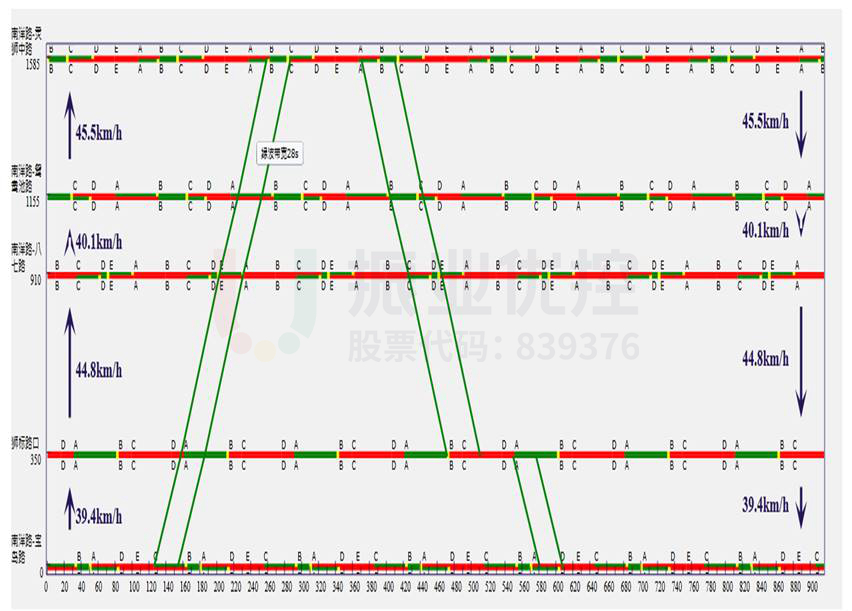 圖3 南洋路（寶島路-靈獅中路）平峰時(shí)段綠波時(shí)距圖（7:30-14:30）