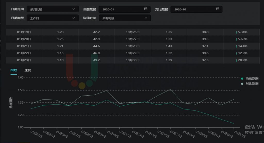 圖2 優(yōu)化前后轄區(qū)全天延時指數(shù)對比