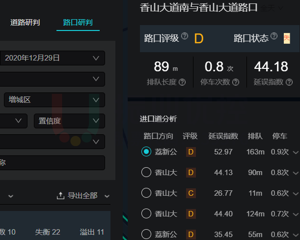 圖10 優(yōu)化后路口高德指數(shù)