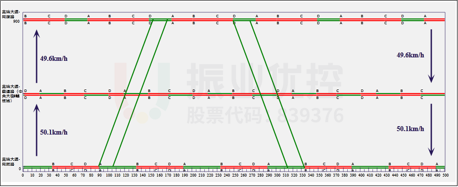 圖11 嘉瑞大道綠波時距圖
