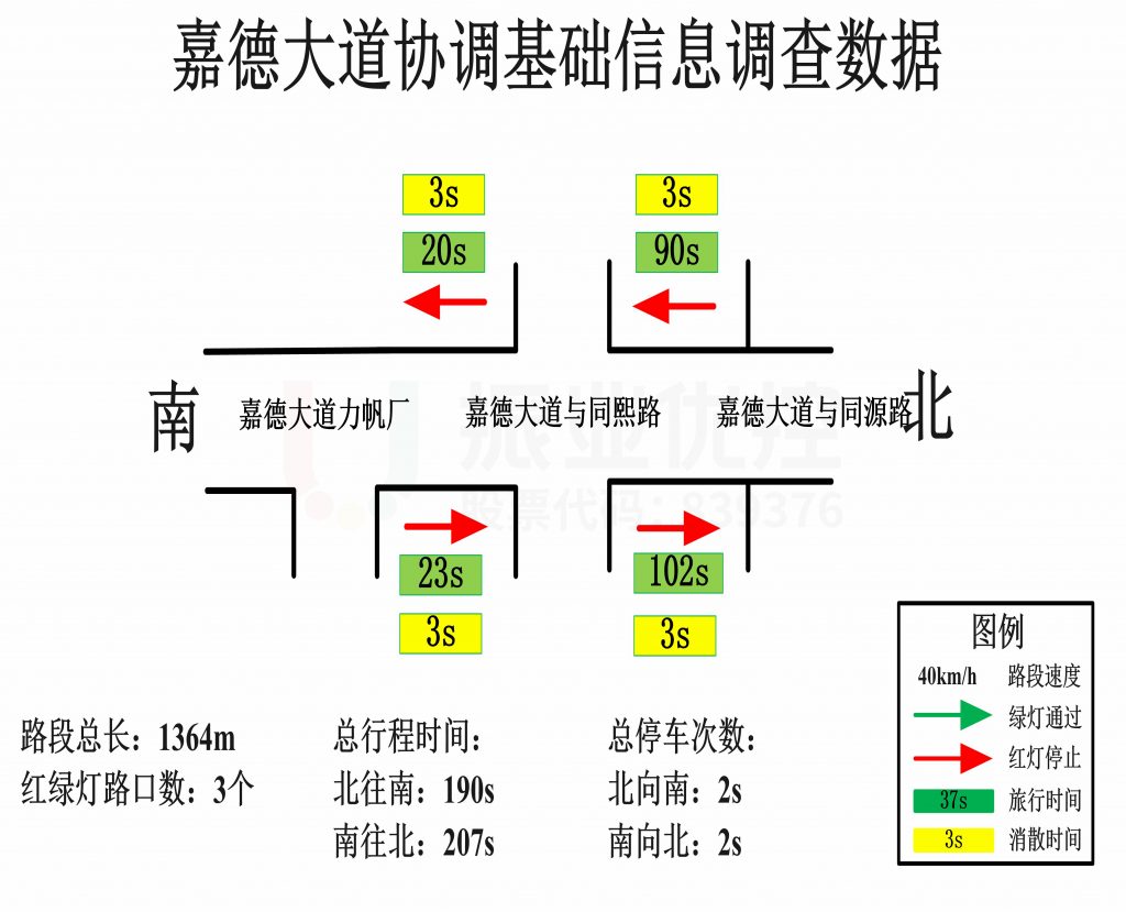 圖4 協(xié)調區(qū)域路段調研數據