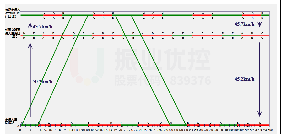 圖9 嘉德大道綠波時距圖