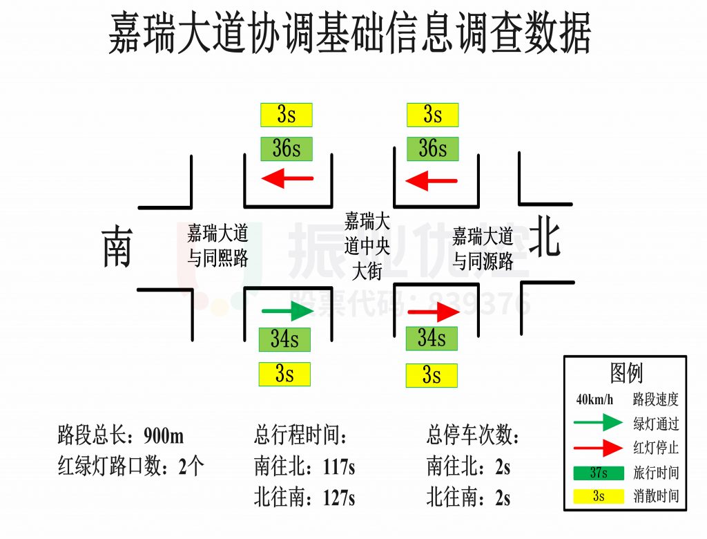 圖4 協(xié)調區(qū)域路段調研數據