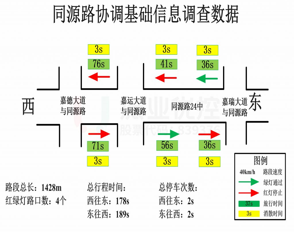 圖4 協(xié)調區(qū)域路段調研數據