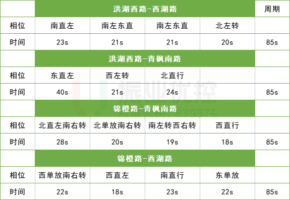 表3 現(xiàn)路口放行方式及時長