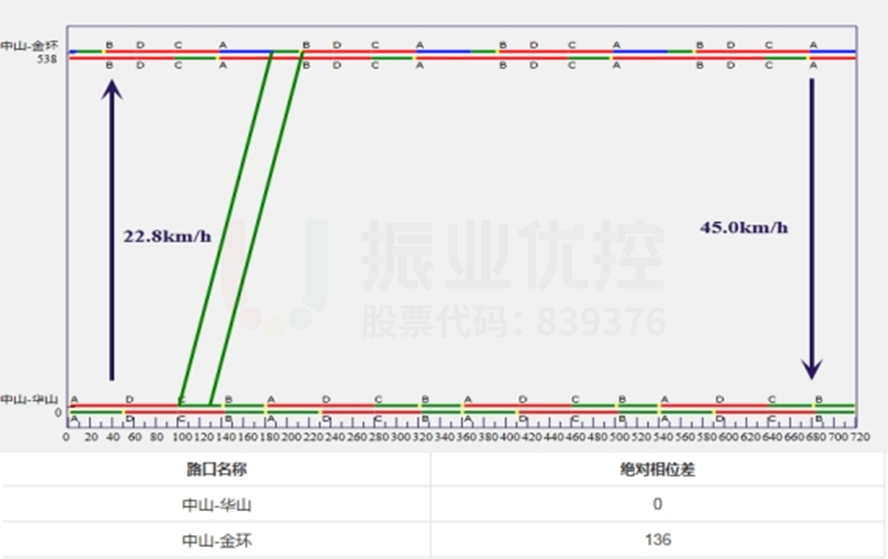 圖6 中山-華山至中山-金環(huán)東往西協(xié)調(diào)時距圖
