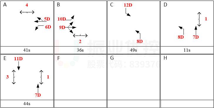 圖9 長(zhǎng)江-天山路口早高峰方案相位及配時(shí)(優(yōu)化后)