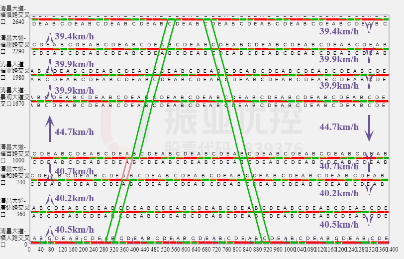 圖5 清昌大道綠波時(shí)距圖