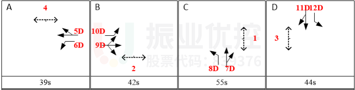 圖3 長(zhǎng)江-天山路口早高峰方案相序及配時(shí)(優(yōu)化前)
