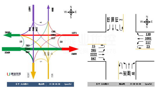 圖4 長(zhǎng)平-天山路口晚高峰流量流向圖