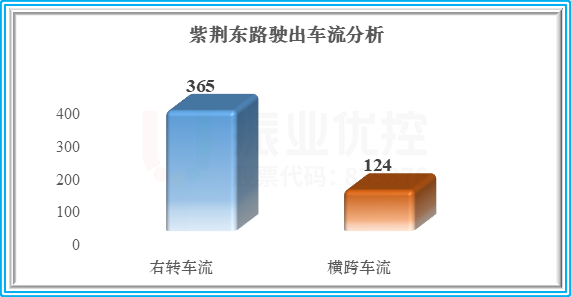 圖13 紫荊東路駛出車流量