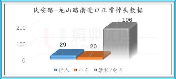 圖8 正常掉頭流量分析