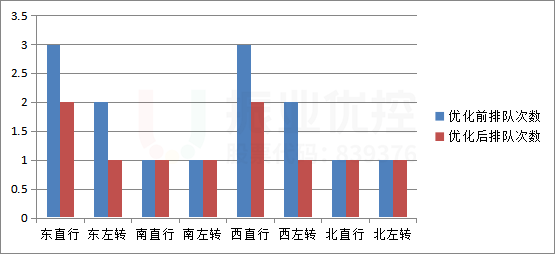 圖15 晚高峰各進口停車次數(shù)優(yōu)化前后對比