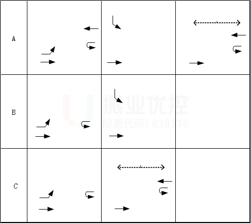 圖7 路口優(yōu)化思路相位圖