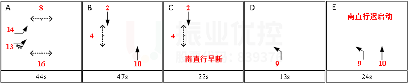 圖5 長湖-月灣路口晚高峰方案