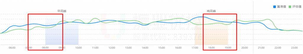 圖13 早晚高峰路段通行時(shí)間前后對(duì)比