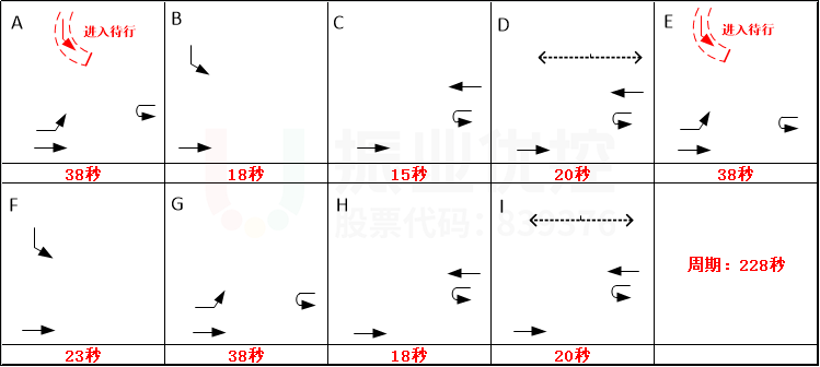 圖8 路口早高峰配時方案(優(yōu)化后)