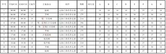 表1 路口配時(shí)方案(優(yōu)化前)