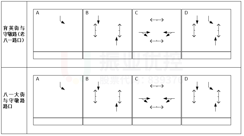 圖9 兩路口放行方案(優(yōu)化前)