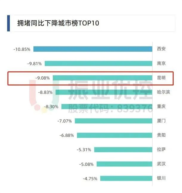 圖1 擁堵同比下降城市排行榜TOP10