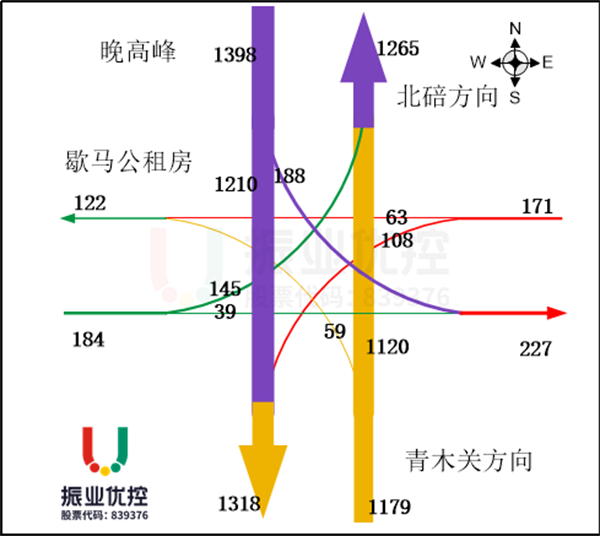 圖3-2 早晚高峰歇馬正街流量情況