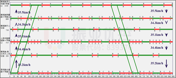 圖10 綠波時(shí)距圖