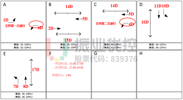 圖11?文衛(wèi)路-興賢路路口晚高峰設(shè)計(jì)方案及綠信比