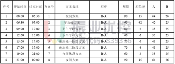 表2 文衛(wèi)路-興賢路路口配時(shí)方案（優(yōu)化后）