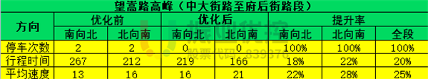 表 4 望嵩路高峰綠路協(xié)調(diào)優(yōu)化效果對比表