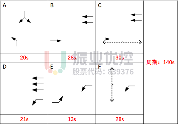 圖3 紅石路-紅興路路口平峰配時(shí)方案(優(yōu)化前)