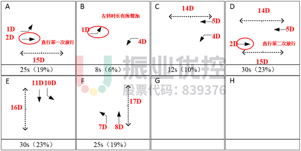 圖13?文衛(wèi)路-興賢路路口早高峰設(shè)計(jì)方案及綠信比（優(yōu)化后）